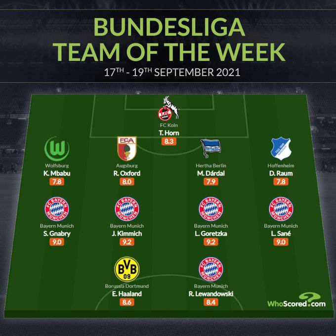 5 Bayern Munich players appeared in WhoScored's team of the week