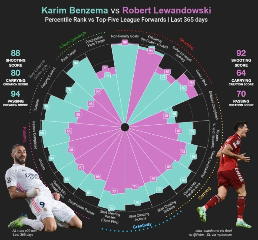 Comparison between Real Madrid Benzema and Bayern's Lewandoski
