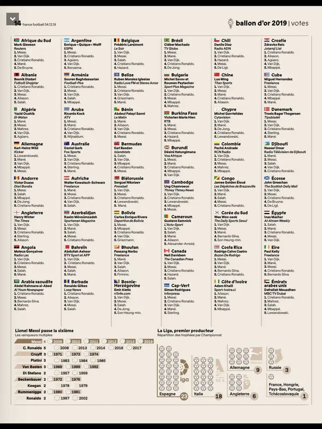 Ballon d'Or award voters and who they voted for.