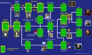 Read more about the article The Evolution of Football Tactics: From Chaos to Calculated Mastery