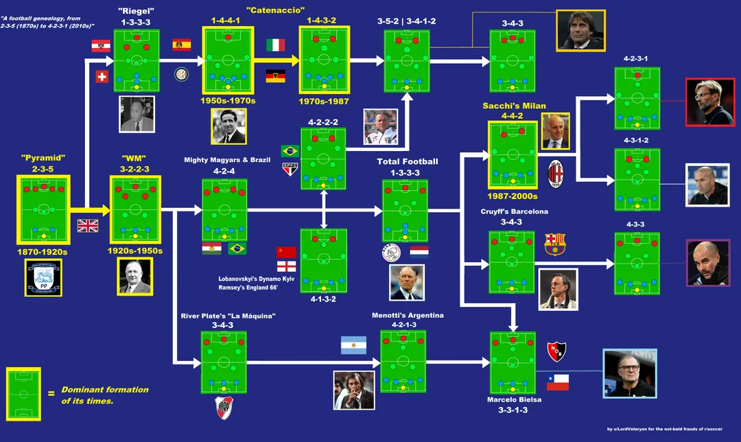 Read more about the article The Evolution of Football Tactics: From Chaos to Calculated Mastery